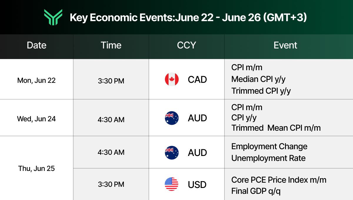 [Economic calendar titled "Key Economic Events: June 22 to June 26 (GMT+3)" with a green chevron logo. A table lists four entries across columns for Date, Time, Currency, and Event. Monday June 22 at 3:30 PM covers CAD releases including CPI month-over-month, Median CPI year-over-year, and Trimmed CPI year-over-year. Wednesday June 24 at 4:30 AM covers AUD releases including CPI month-over-month, CPI year-over-year, and Trimmed Mean CPI month-over-month. Thursday June 25 at 4:30 AM covers AUD Employment Change and Unemployment Rate, followed at 3:30 PM by USD Core PCE Price Index month-over-month and Final GDP quarter-over-quarter.]