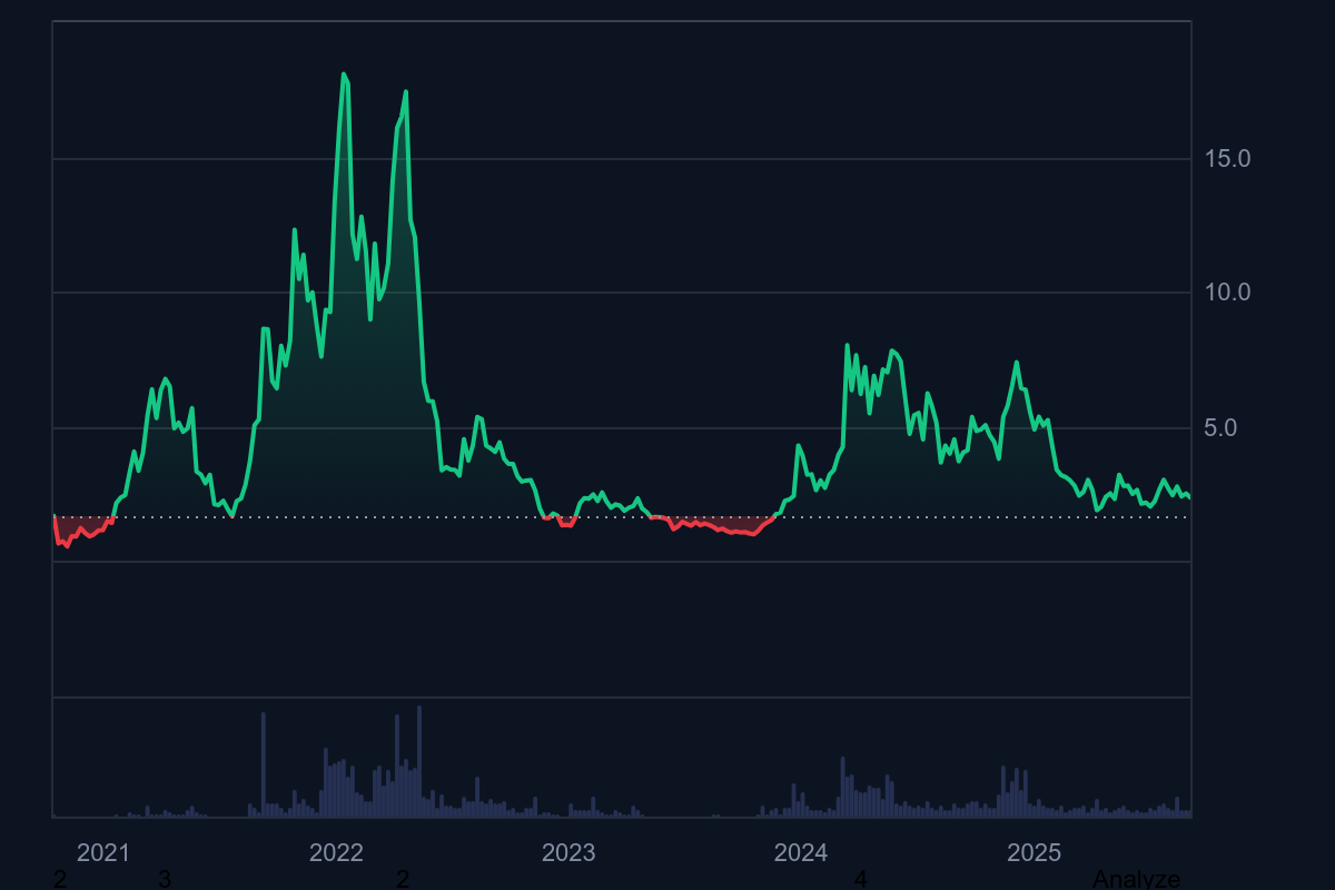 NEAR price history