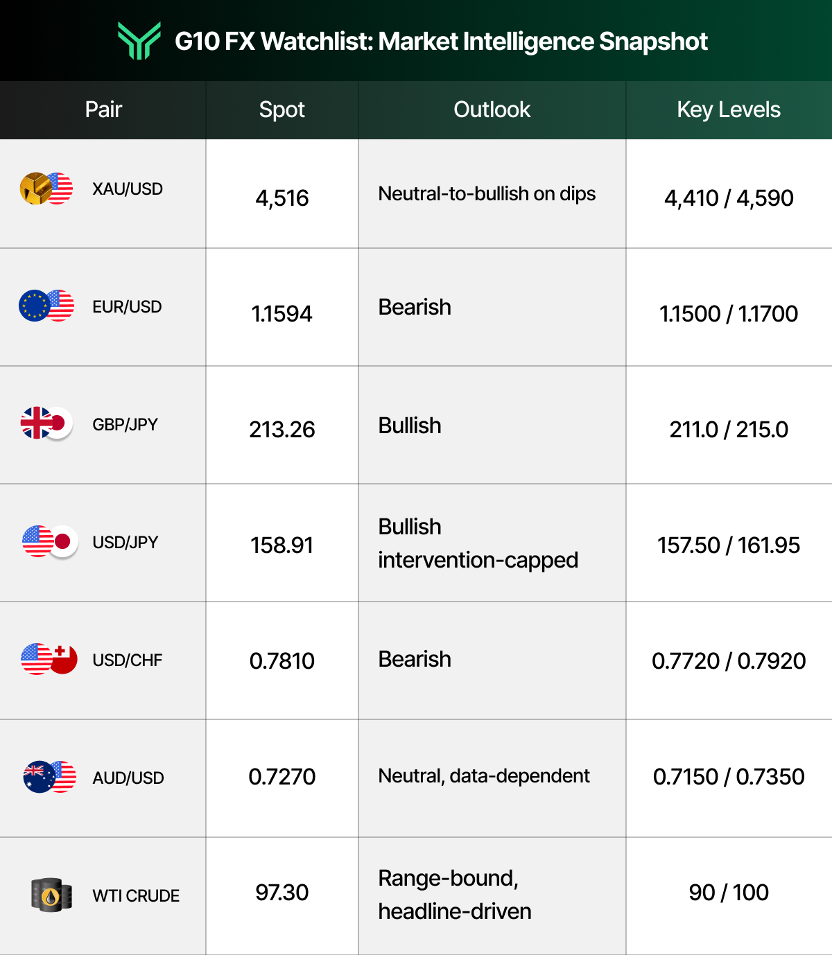 G10 FX Watchlist market intelligence table showing seven trading pairs with spot prices, outlooks, and key support/resistance levels: XAU/USD at 4,516 neutral-to-bullish on dips with levels 4,410/4,590; EUR/USD at 1.1594 bearish with 1.1500/1.1700; GBP/JPY at 213.26 bullish with 211.0/215.0; USD/JPY at 158.91 bullish but intervention-capped with 157.50/161.95; USD/CHF at 0.7810 bearish with 0.7720/0.7920; AUD/USD at 0.7270 neutral and data-dependent with 0.7150/0.7350; and WTI Crude at 97.30 range-bound and headline-driven with 90/100.