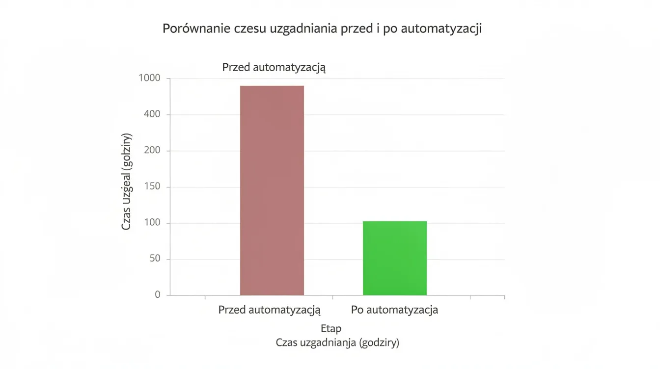 Wykres porównawczy ilustruje czas uzgadniania przed i po automatyzacji rozrachunków, wskazując na znaczną oszczędność czasu oraz efektywność zarządzania procesami księgowymi. Automatyczne generowanie powiadomień i przypomnień o terminach płatności przyczynia się do lepszego wglądu w stan płatności oraz terminowe regulowanie należności.