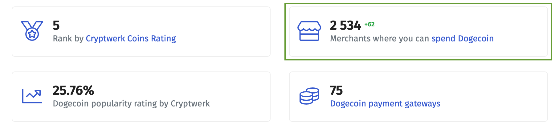 Uma captura de tela do CryptoWerk mostrando o número de comerciantes onde você pode gastar Dogecoin