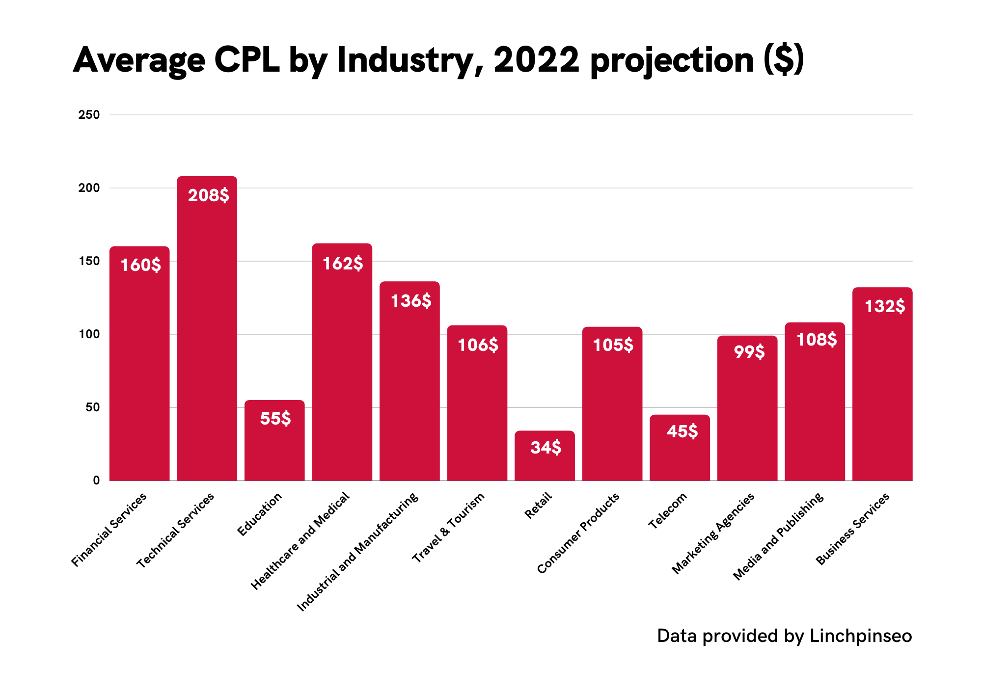 Digital Marketing KPIs, Average CPL per industry
