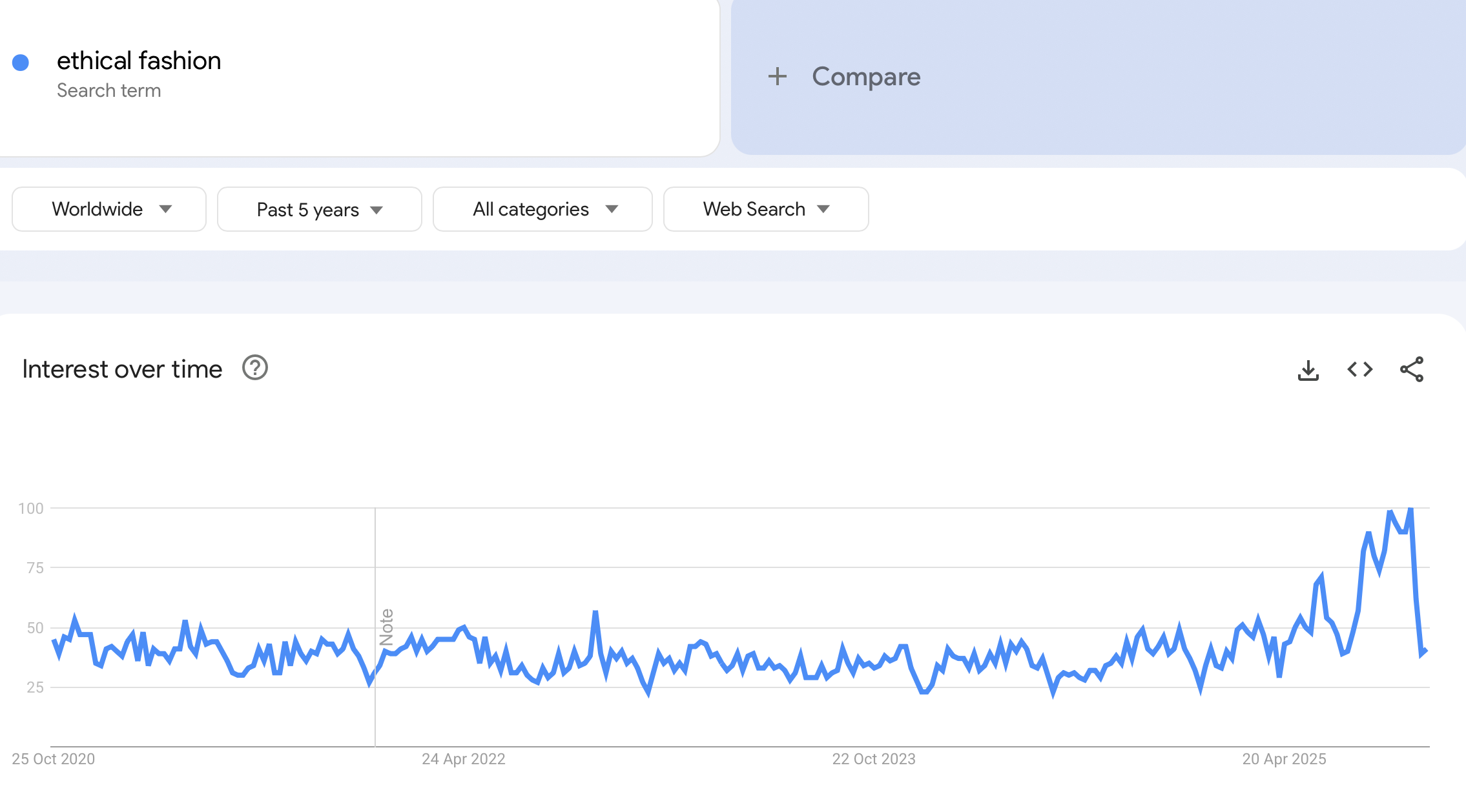 shopify niches - google trends