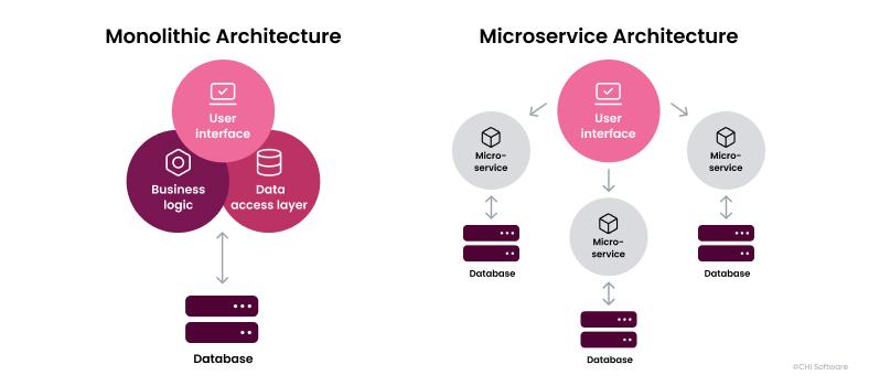 Monolith and Microservices Architectures Differences