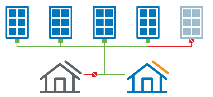 AC module advantage when 1 pc shaded