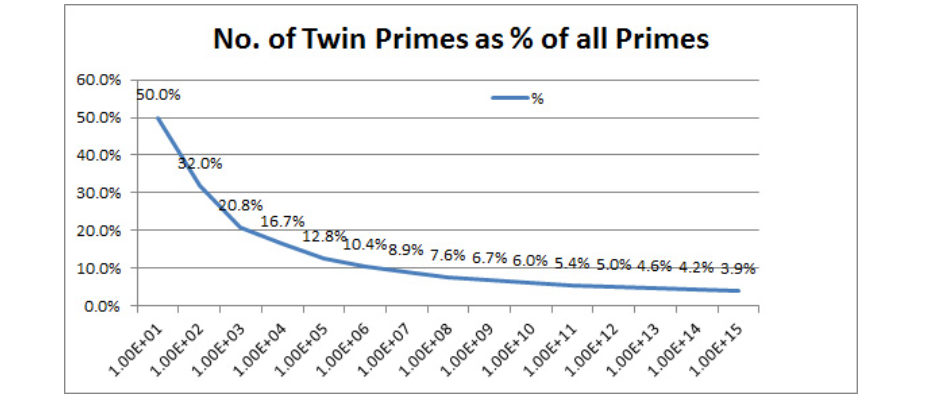 twin primes conjecture