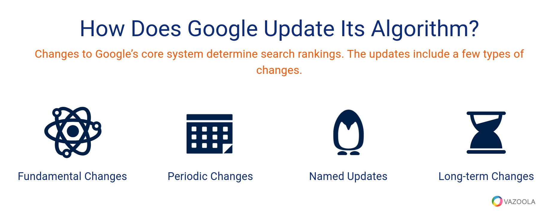 How does Google update its Algorithm