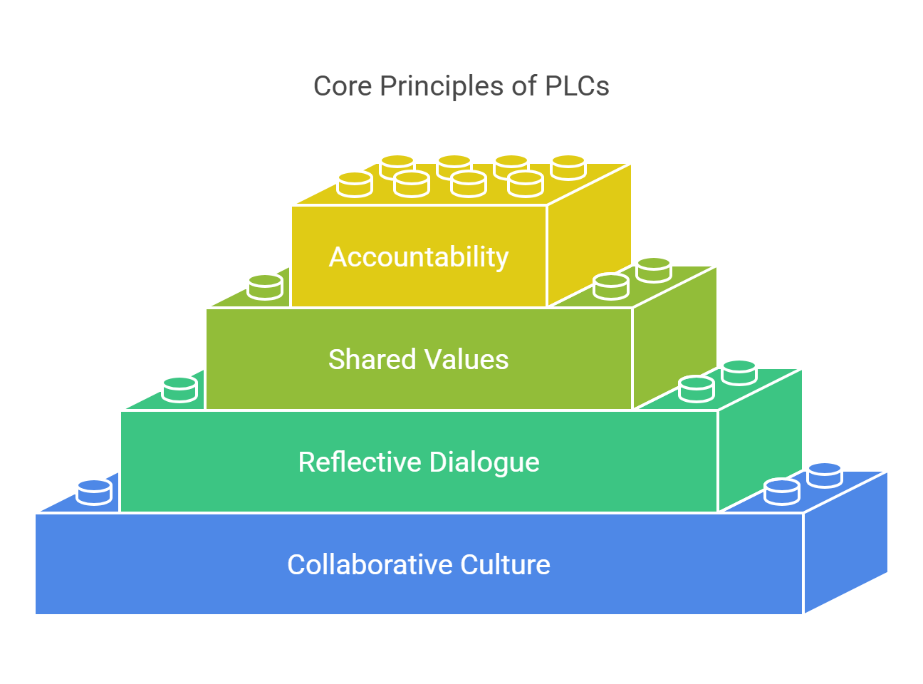 Core Principles of PLCs