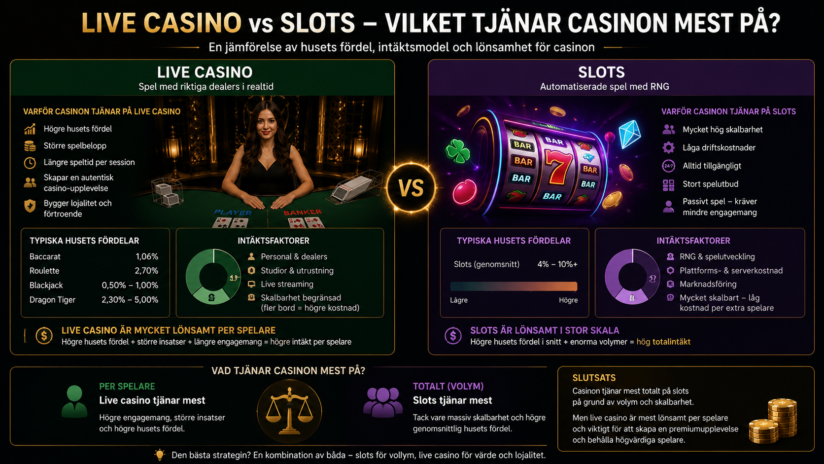 Jämförelse mellan live casino och slots med information om husfördel, intäkter och lönsamhet för casinon.