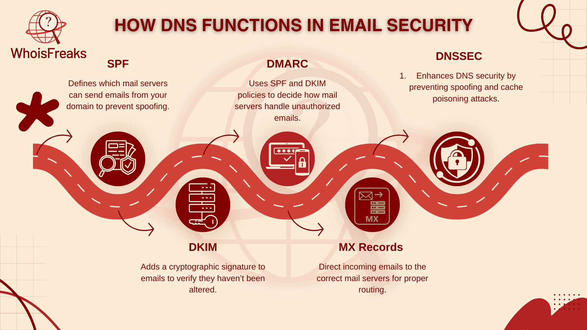 How DNS Functions in Email Security