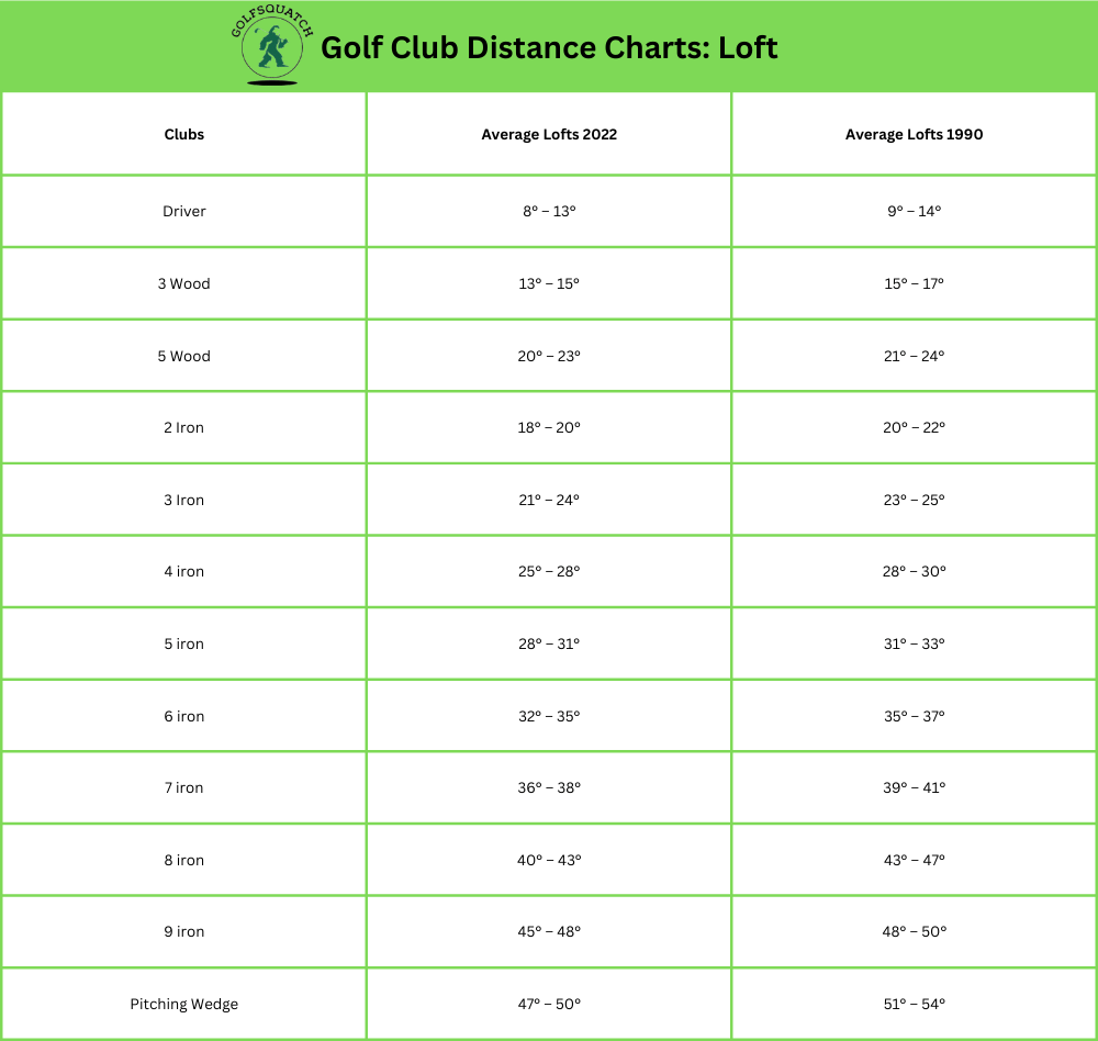 Golf Club Distance Charts: Loft Factors