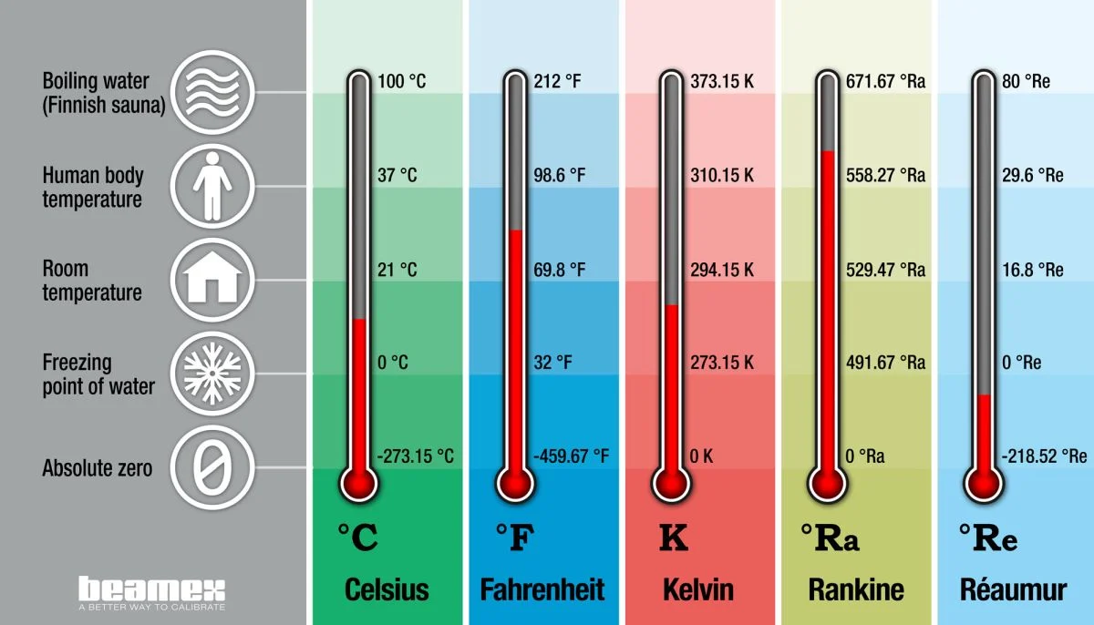 Fahrenheit and Rankine temperature scales