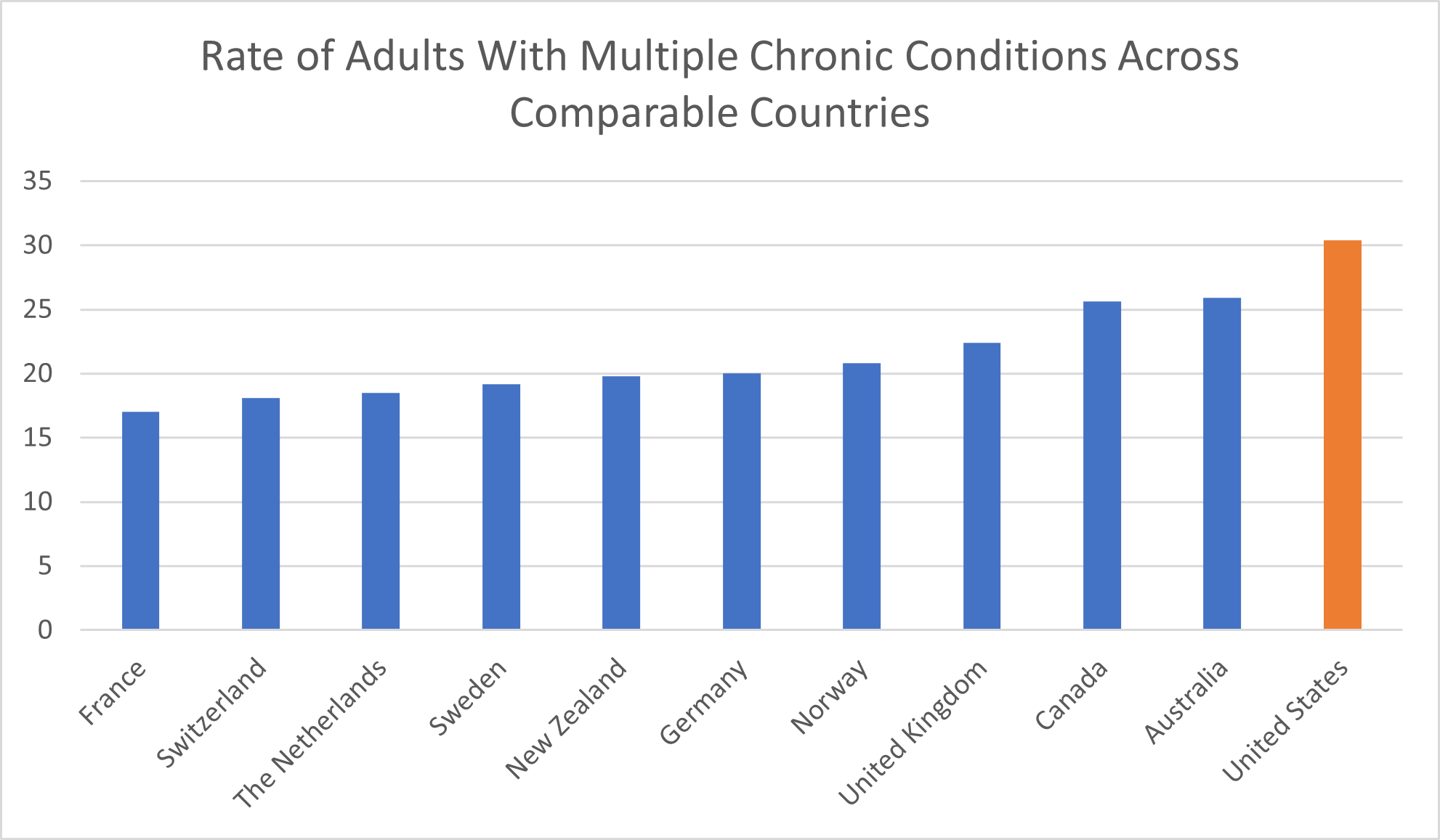 Rate of Adults With Multiple Chronic Conditions Across Comparable Countries