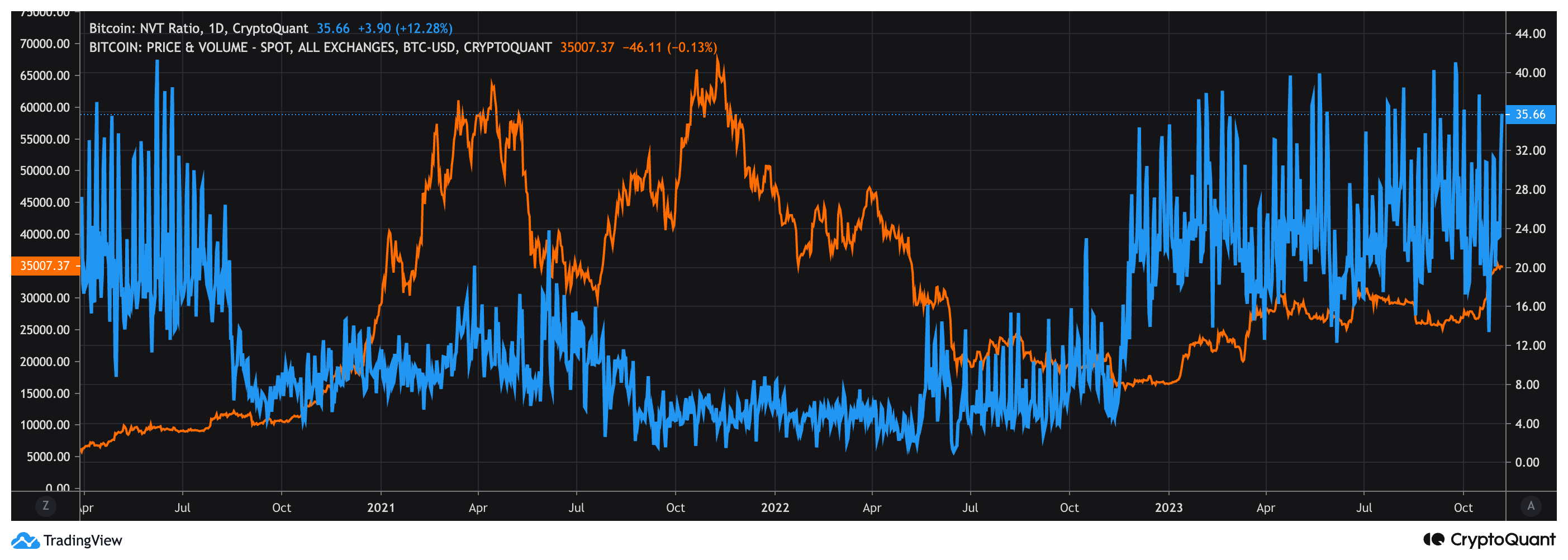 Bitcoin: NVT Ratio, 1D – Source: CryptoQuant