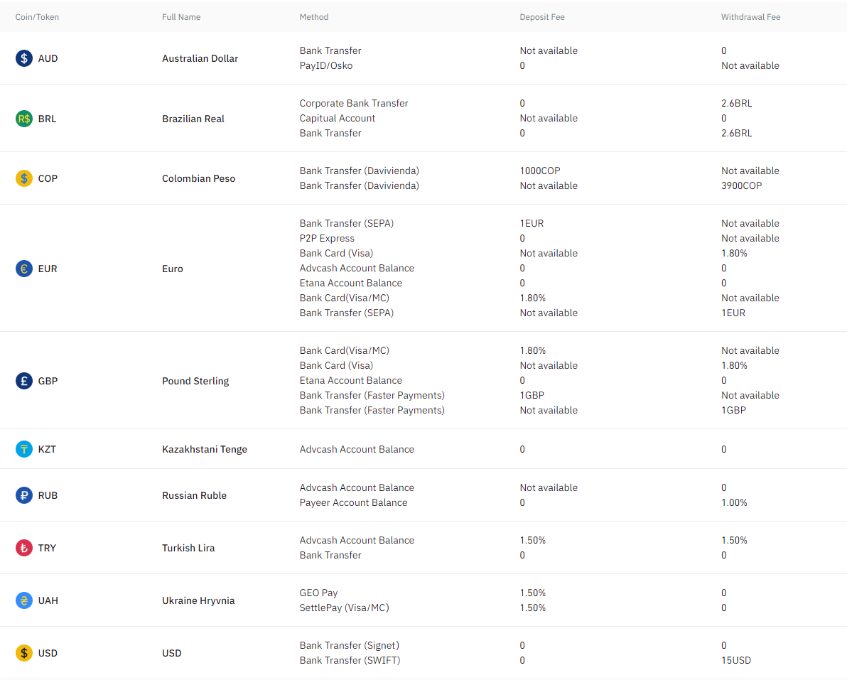 Binance Withdrawal Fees