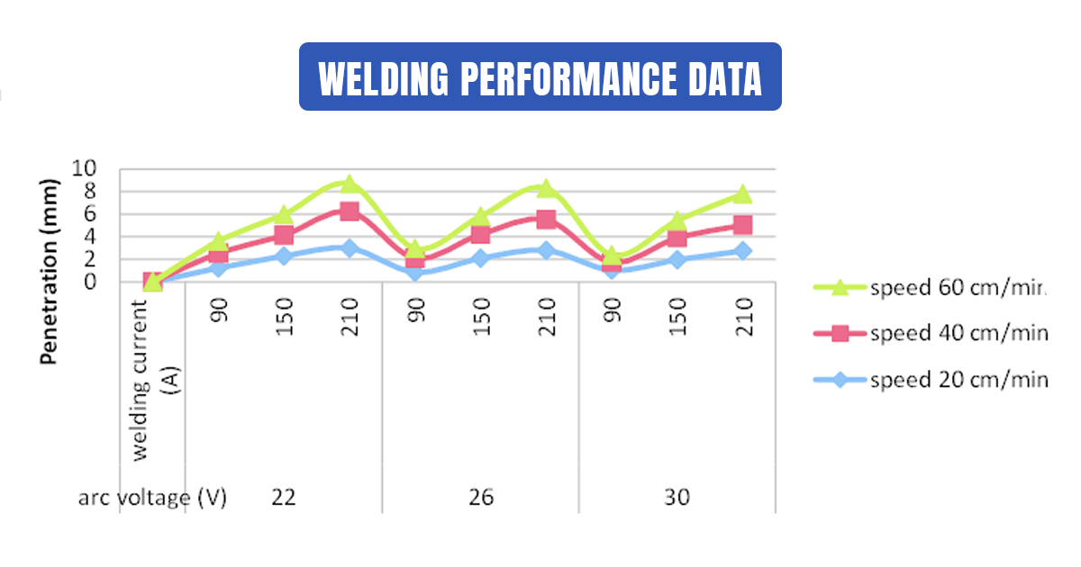 Graph showing welding performance data: penetration versus current, voltage, and speed.