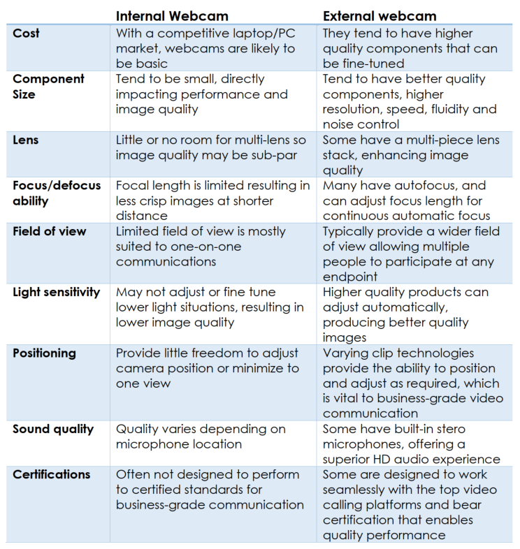 Comparison of Internal & External Webcams