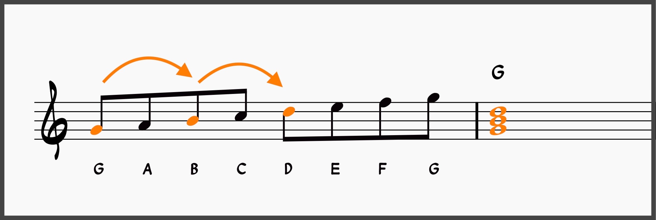 The Diatonic Scale Demystified for Jazz Musicians 16 G major built from C major scale
