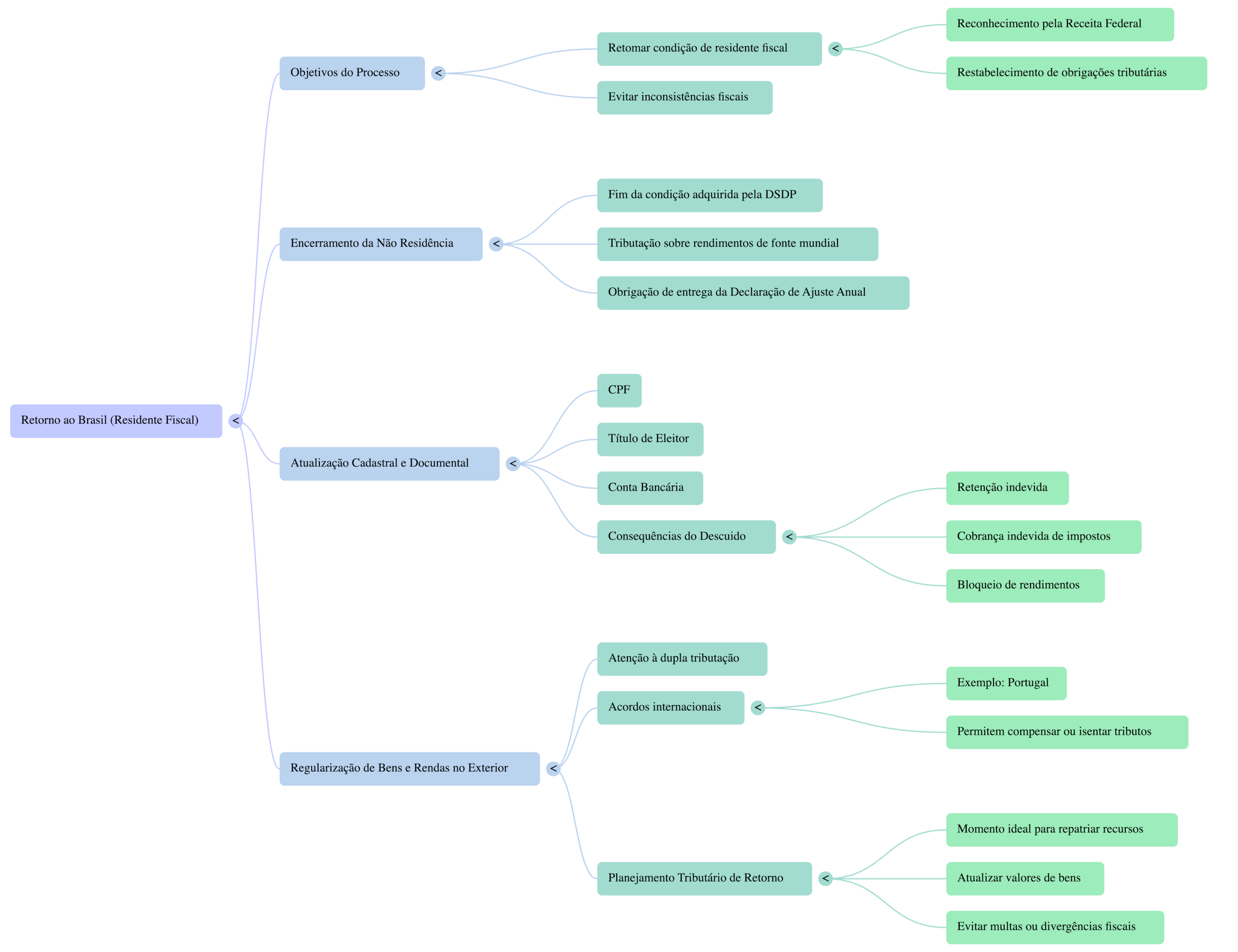 Como realizar o retorno fiscal ao Brasil.