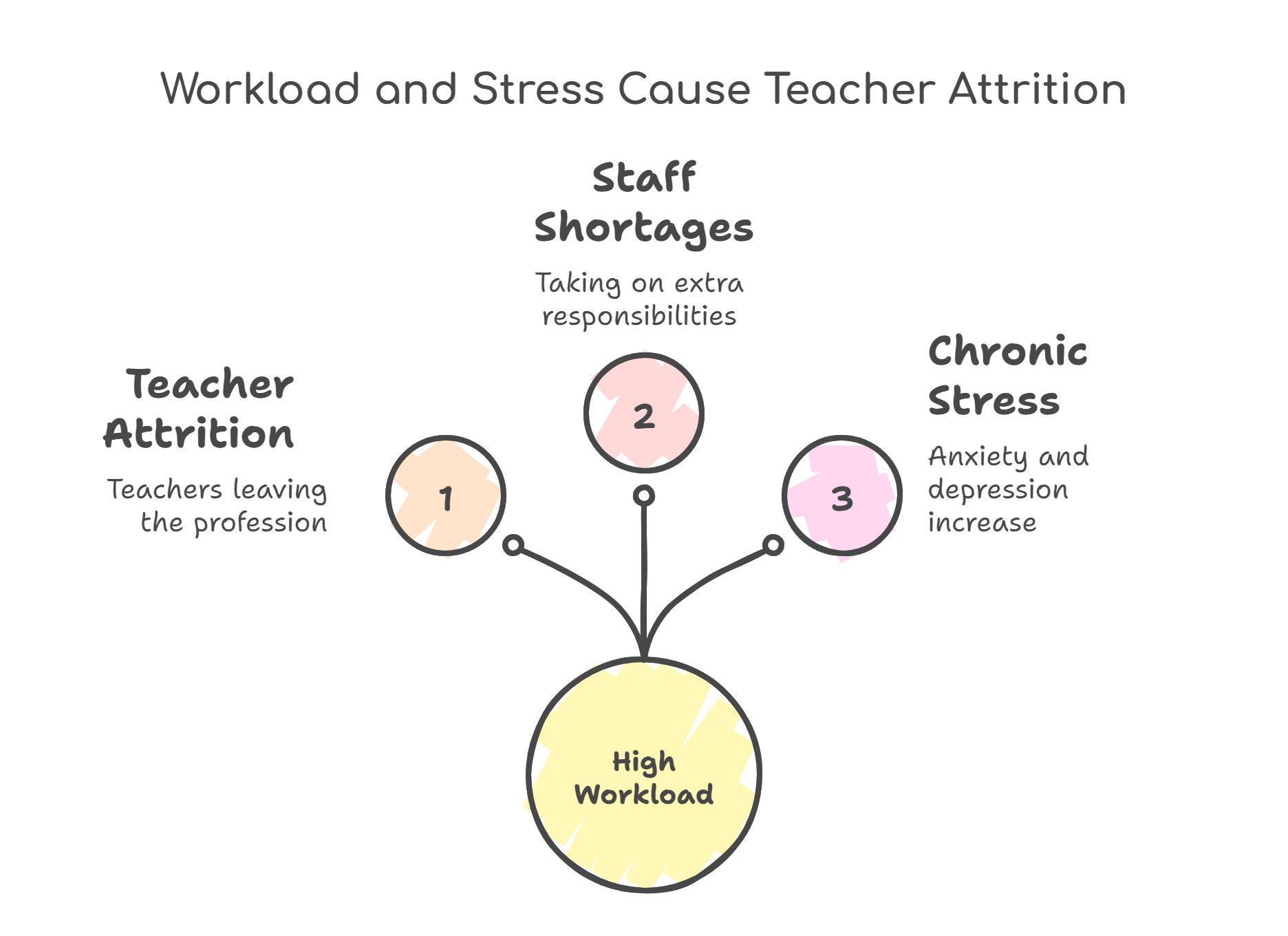 Workload and Stress Cause Teacher Attrition