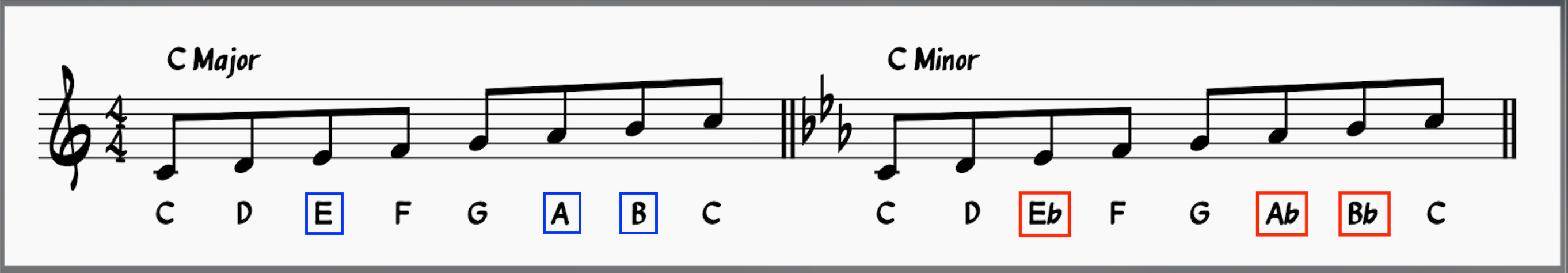 C major compared to it's parallel minor, C minor