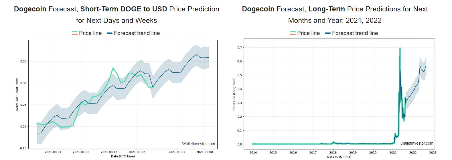 Dogecoin Price Prediction 2021 2025 Cryptopolitan Dogecoin Price Prediction 2021 2025 Cryptopolitan