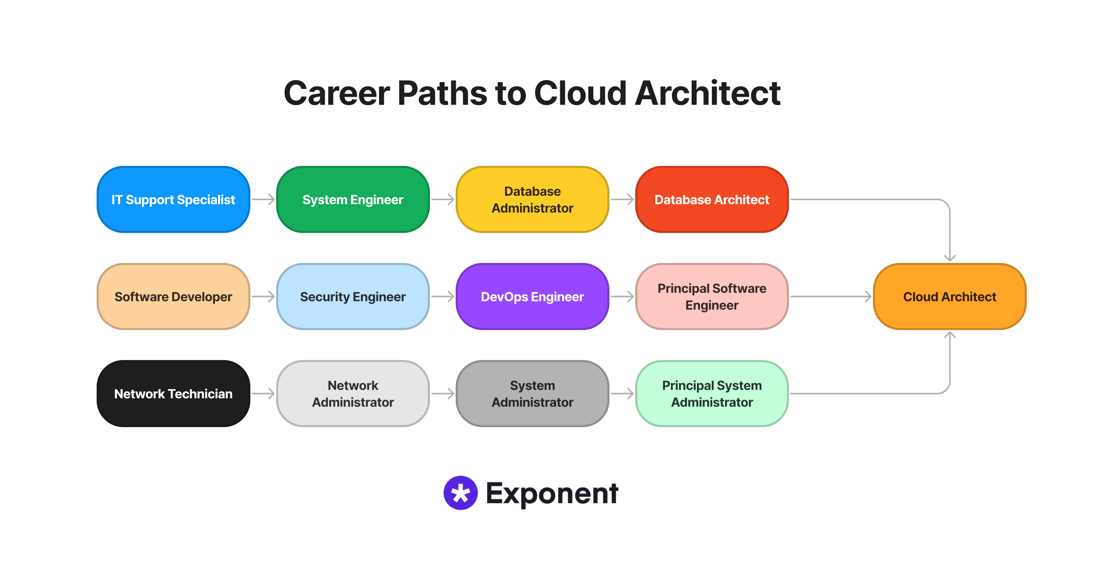 What Does a Cloud Architect Do? Exponent