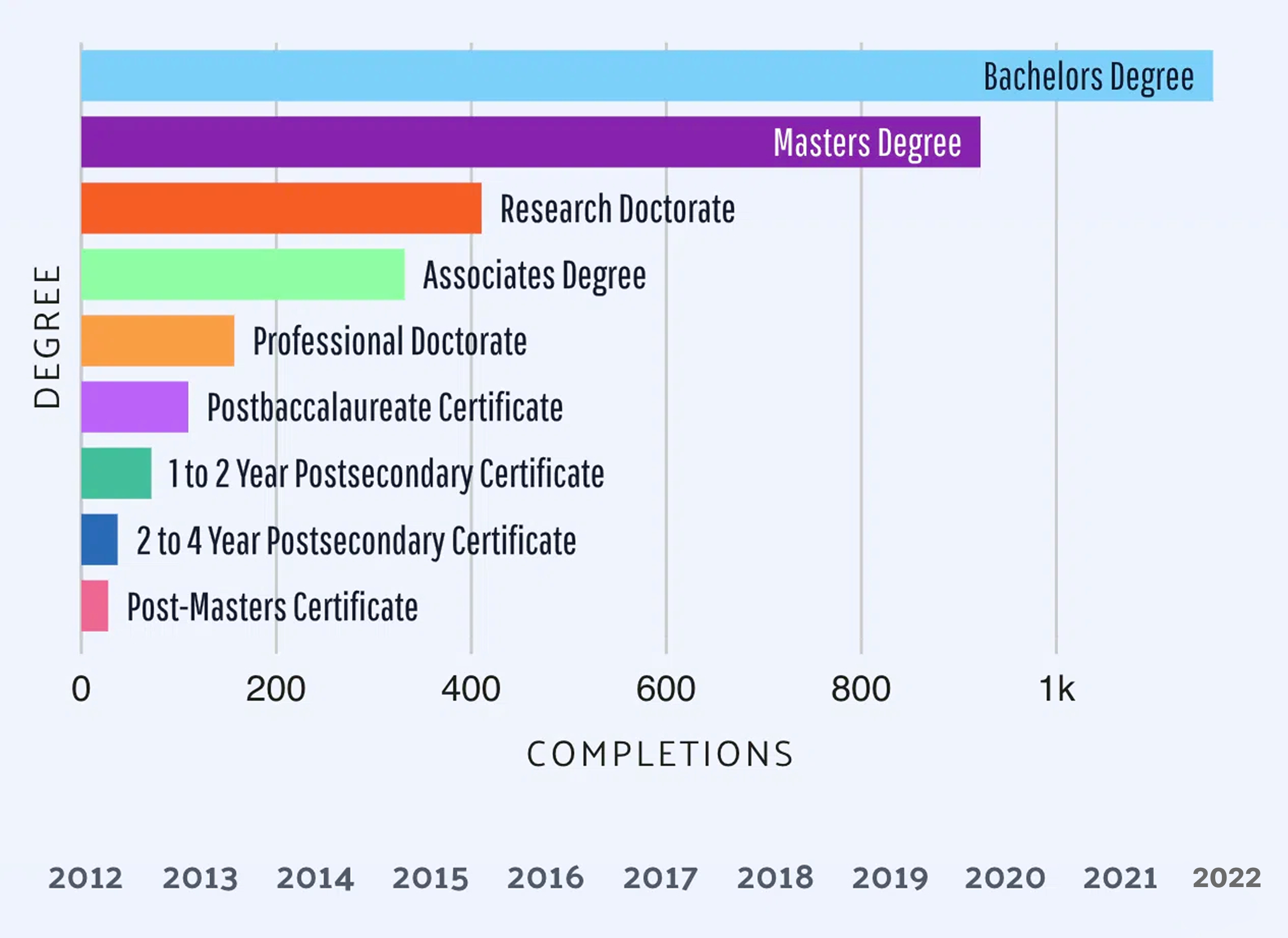 Arwarded degree in the Minneapolis–St. Paul–Bloomington metropolitan area, 2022 © DATAUSA