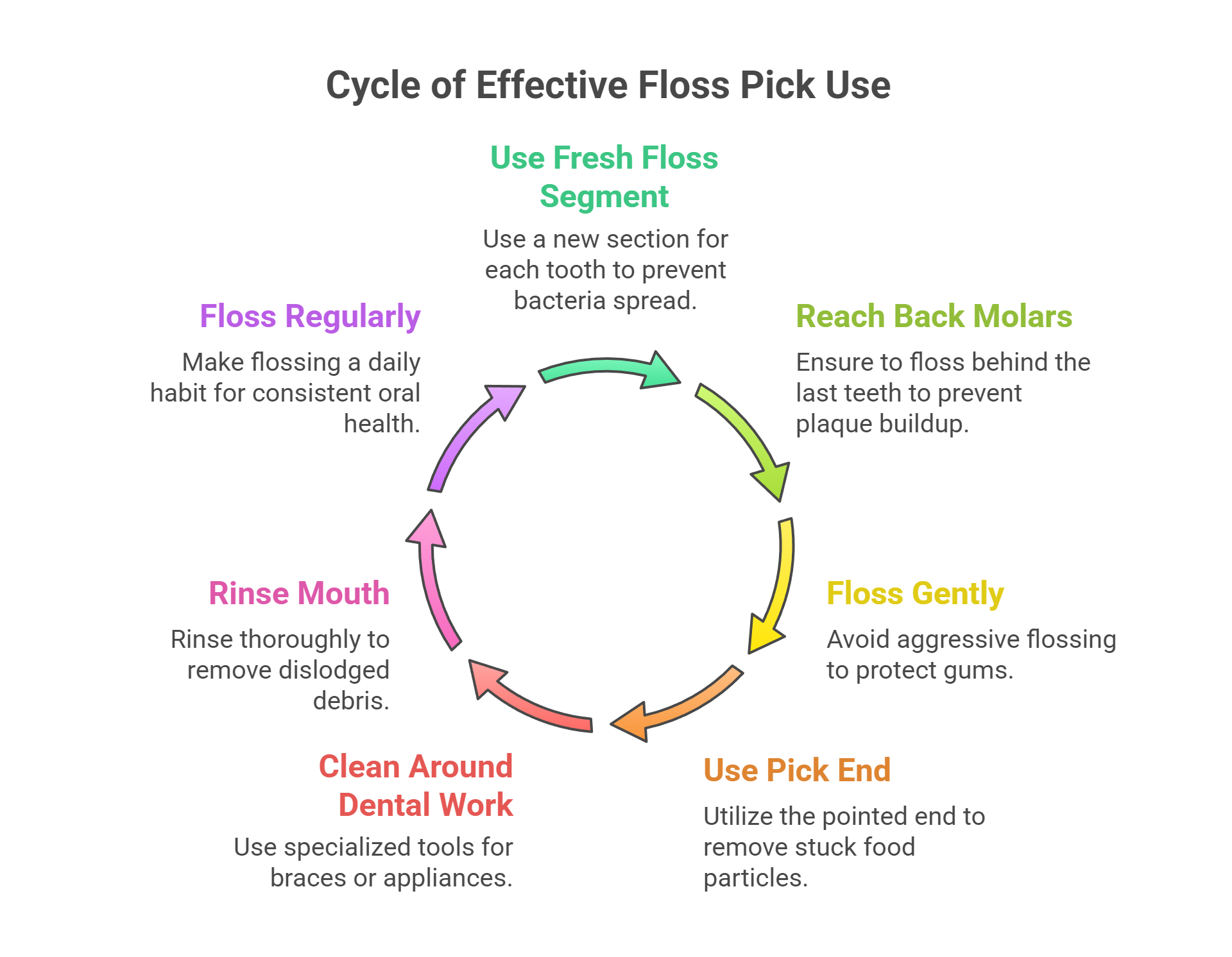 Common Mistakes When Using Floss Picks