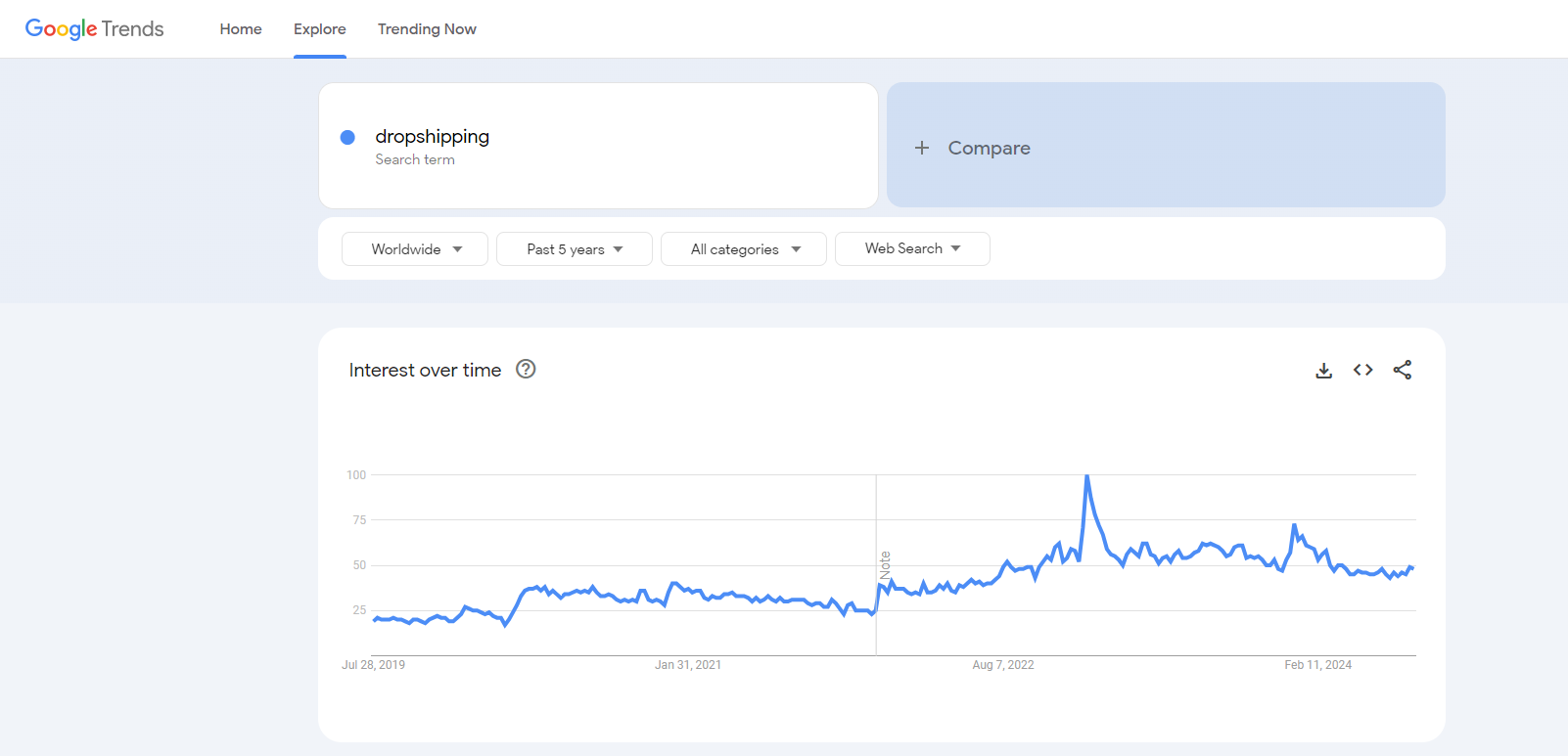 dropshipping niches google trends data