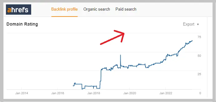 Ahrefs graph of Domain Authority increasing from 2018 to July 2023