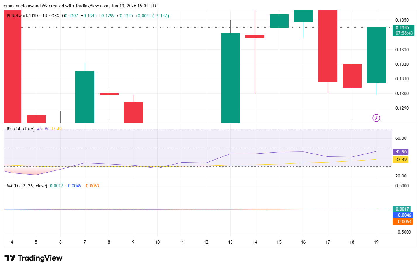 PI/USDT Chart: TradingView