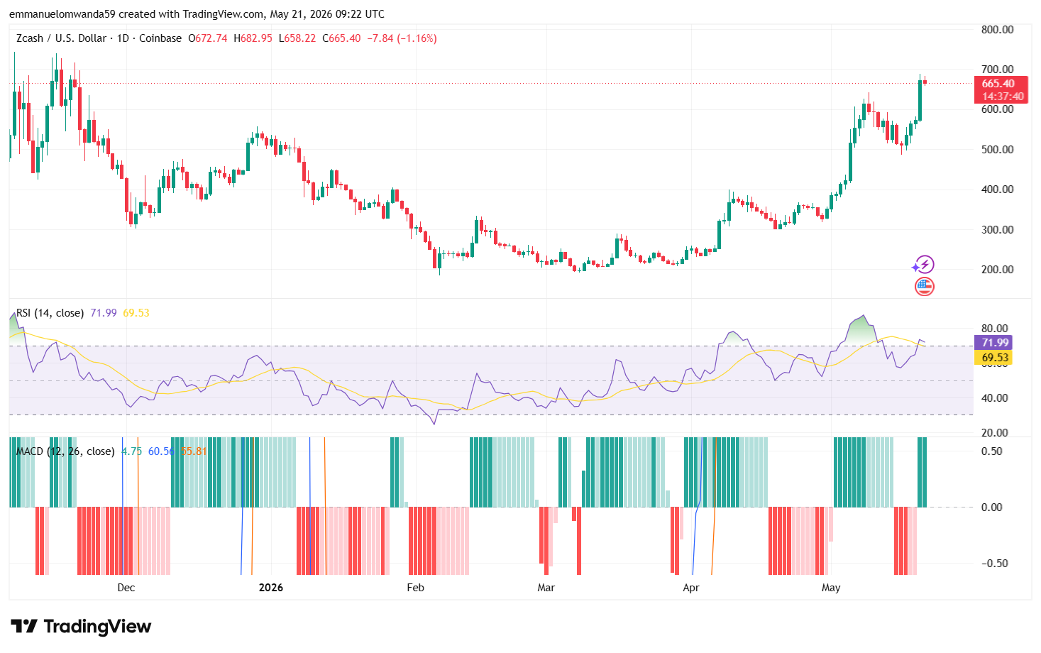 مخطط ZEC/USDT: TradingView
