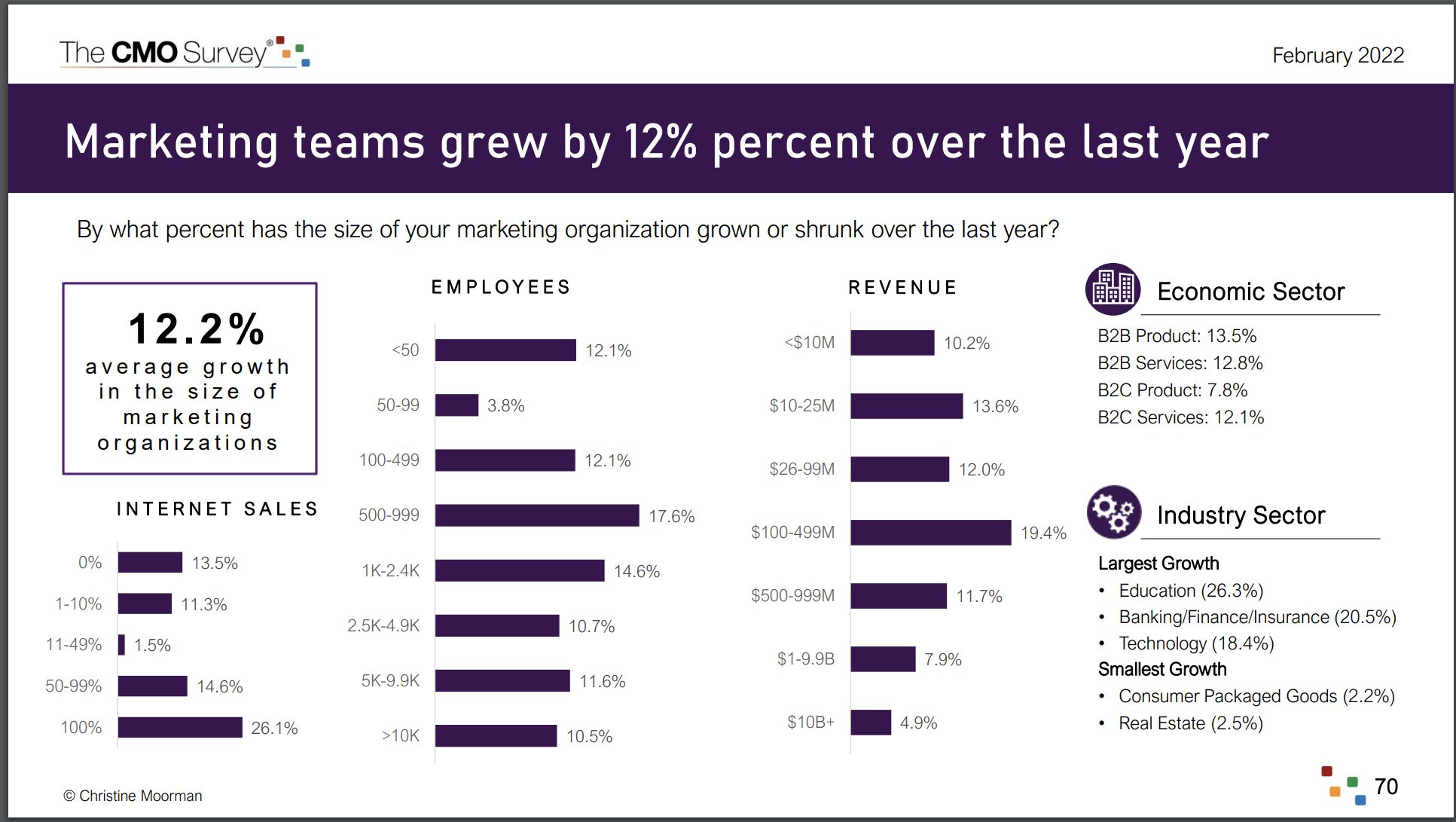 Illustration de la variation de la demande d'embauche en marketing.