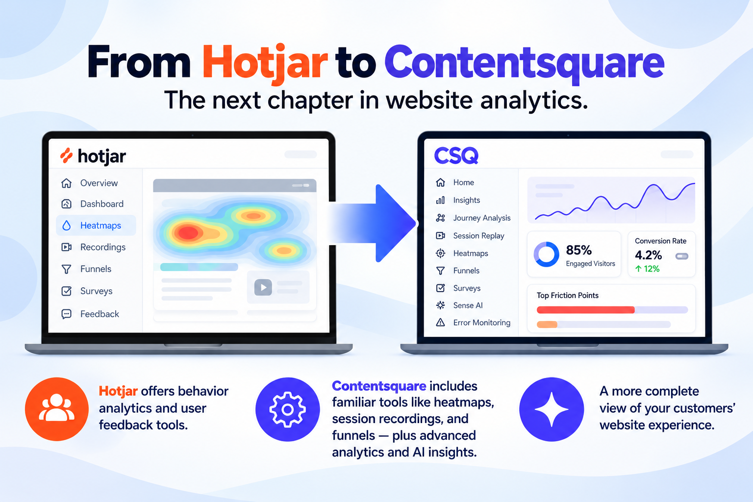 Hotjar to Contentsquare migration infographic showing the transition from heatmaps and session recordings to advanced website analytics and AI-powered insights.