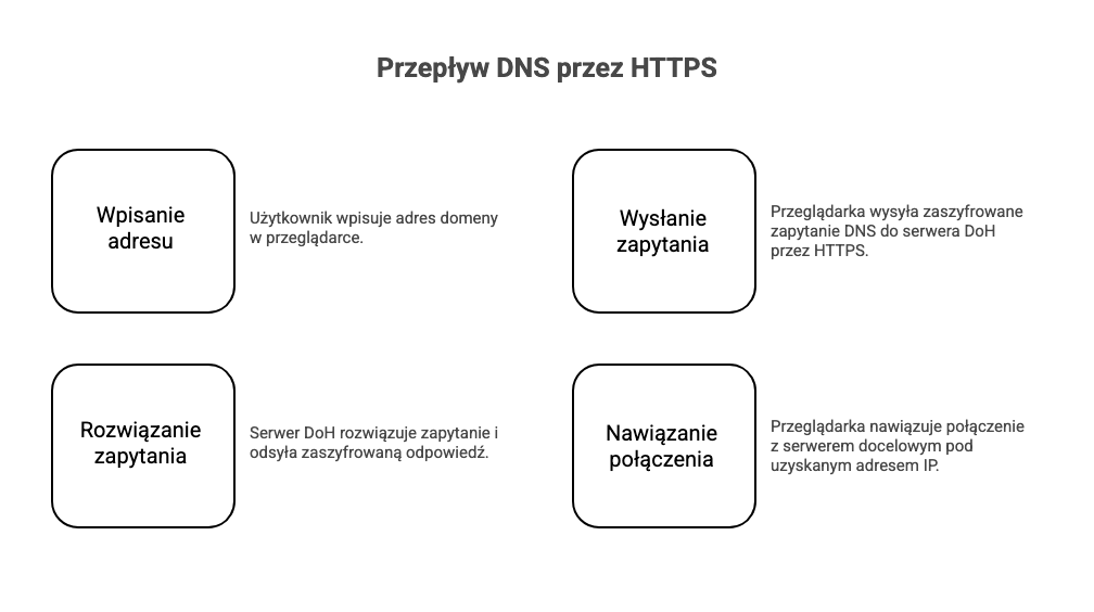 DoH (DNS over HTTPS)