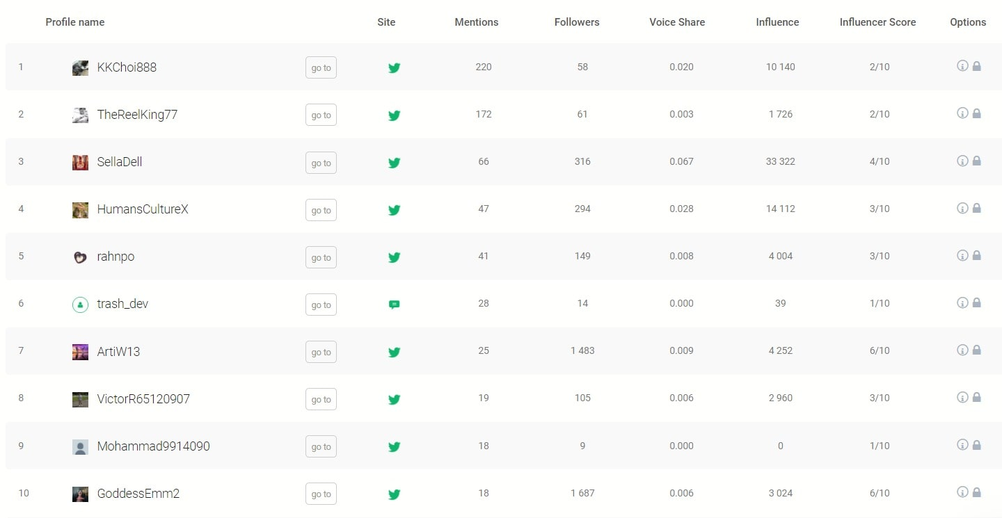 The most active public profiles detected by the Brand24 tool