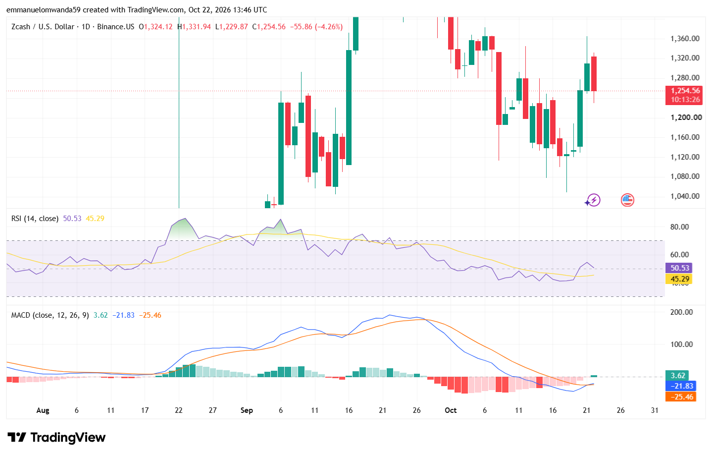 ZEC/USDT: TradingView