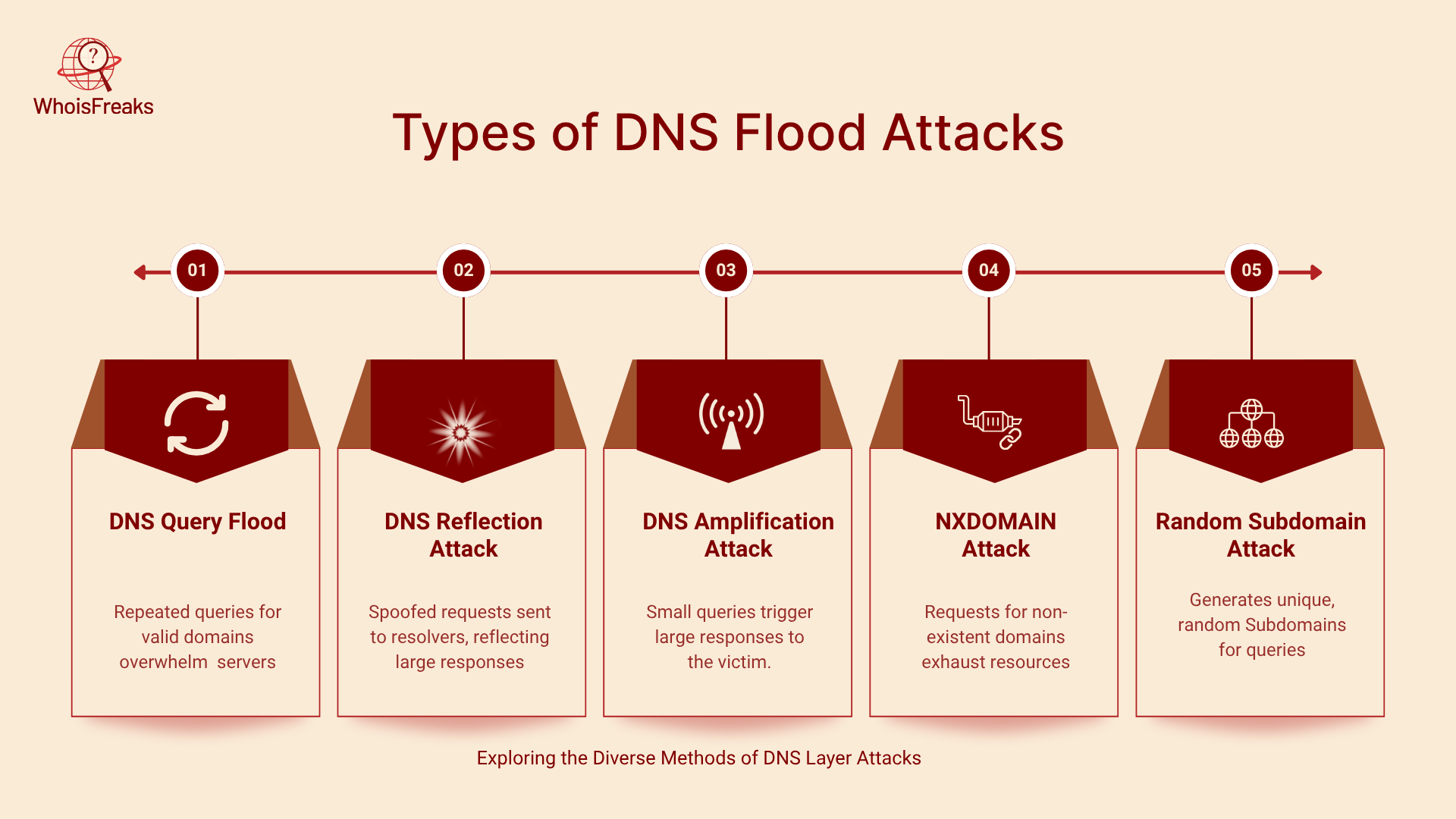 Types of DNS Flood Attacks