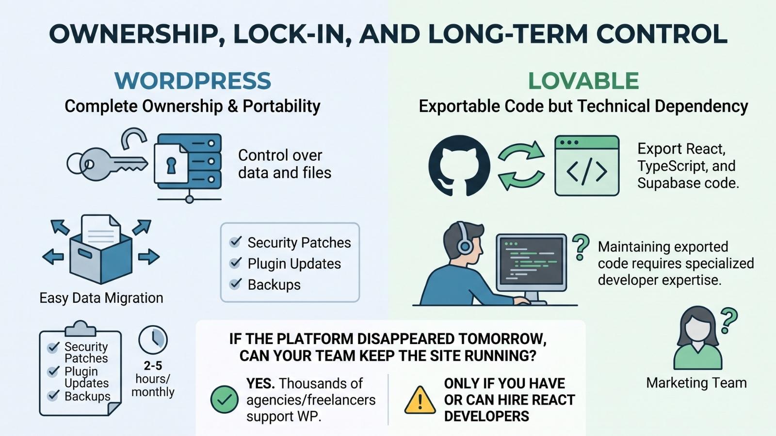 Ownership, Lock-In, and Long-Term Control