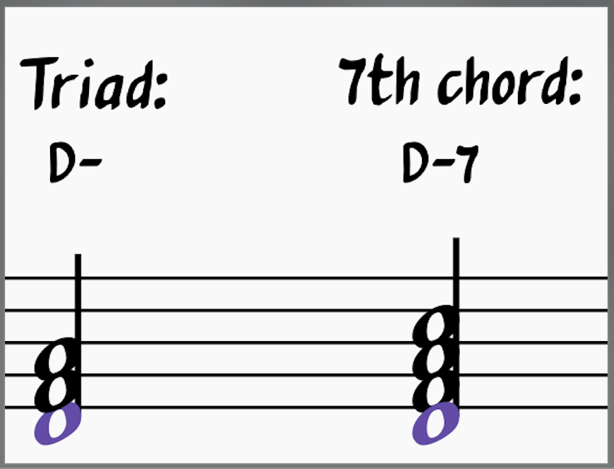 Triad and 7th chord built on the fourth degree of A harmonic minor