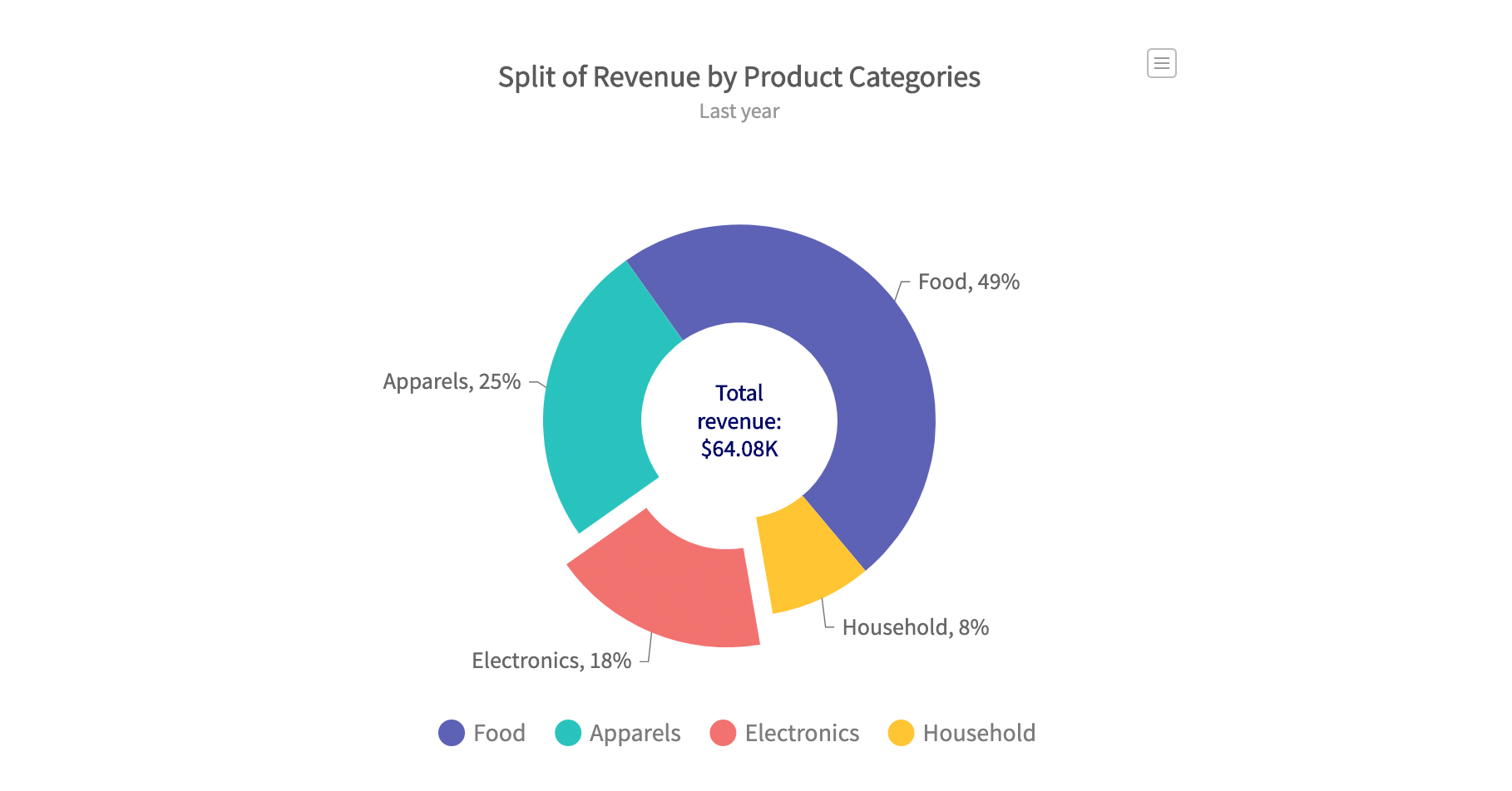 Types of pie charts: Donut chart