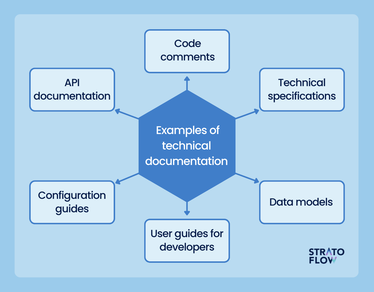 api documentation