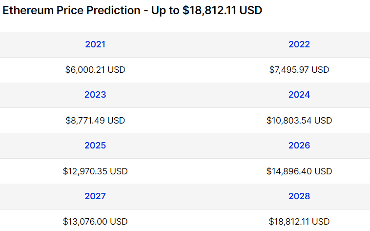 Ethereum price prediction 2023-24 by DigitalCoin