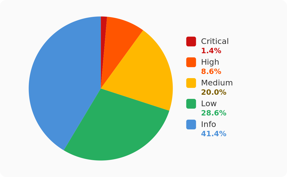 Figure: Severity distribution of vulnerabilities identified during SOC 2 penetration tests.