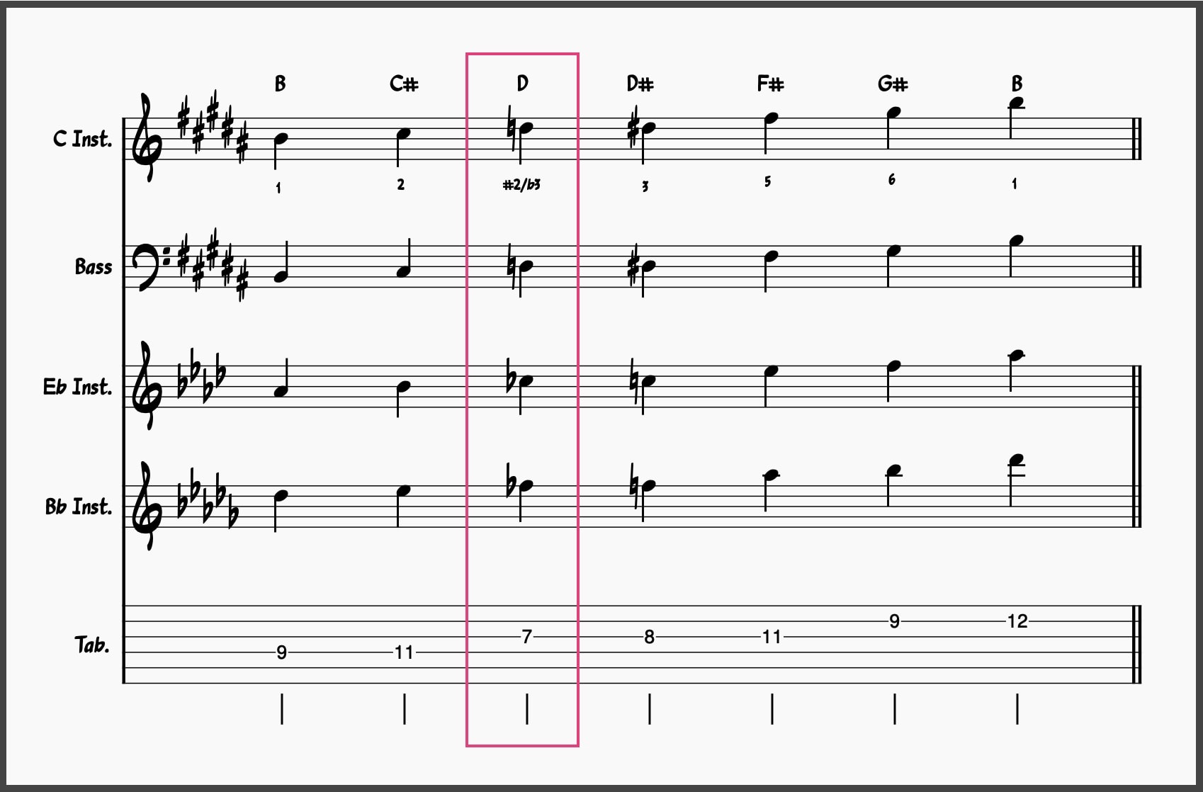 Blues Scale Masterclass! Master These 5 Blues Scales 22 B Major Blues Scale