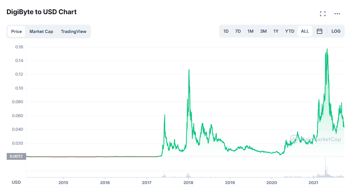 Digibyte Price Prediction: What's for 2022? 19