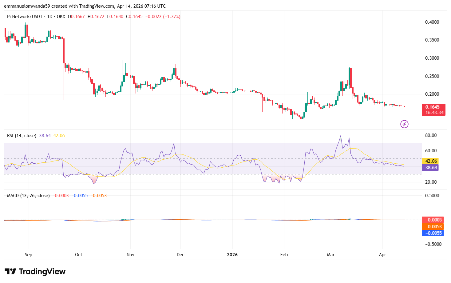 PI/USDT Chart: TradingView