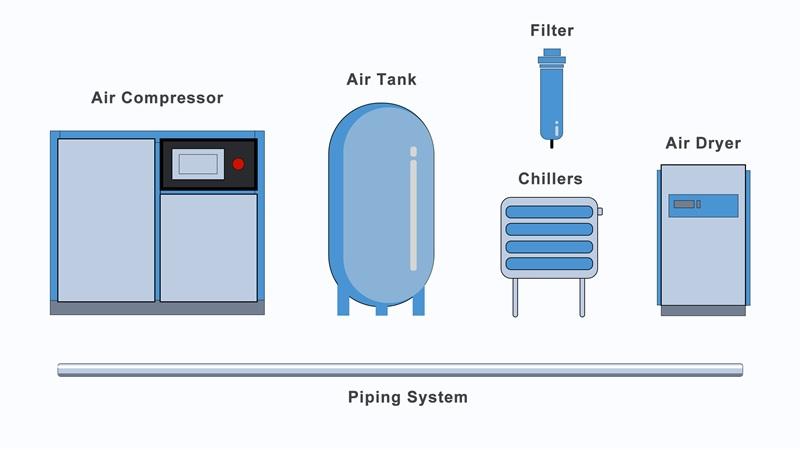 Components of a Compressed Air System