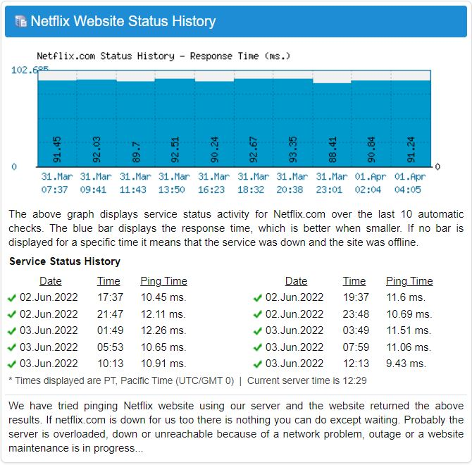 down right now netflix status history